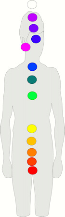 Chakra System